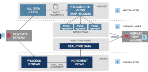 基于大數據的輿情分析系統架構 數據處理服務詳解